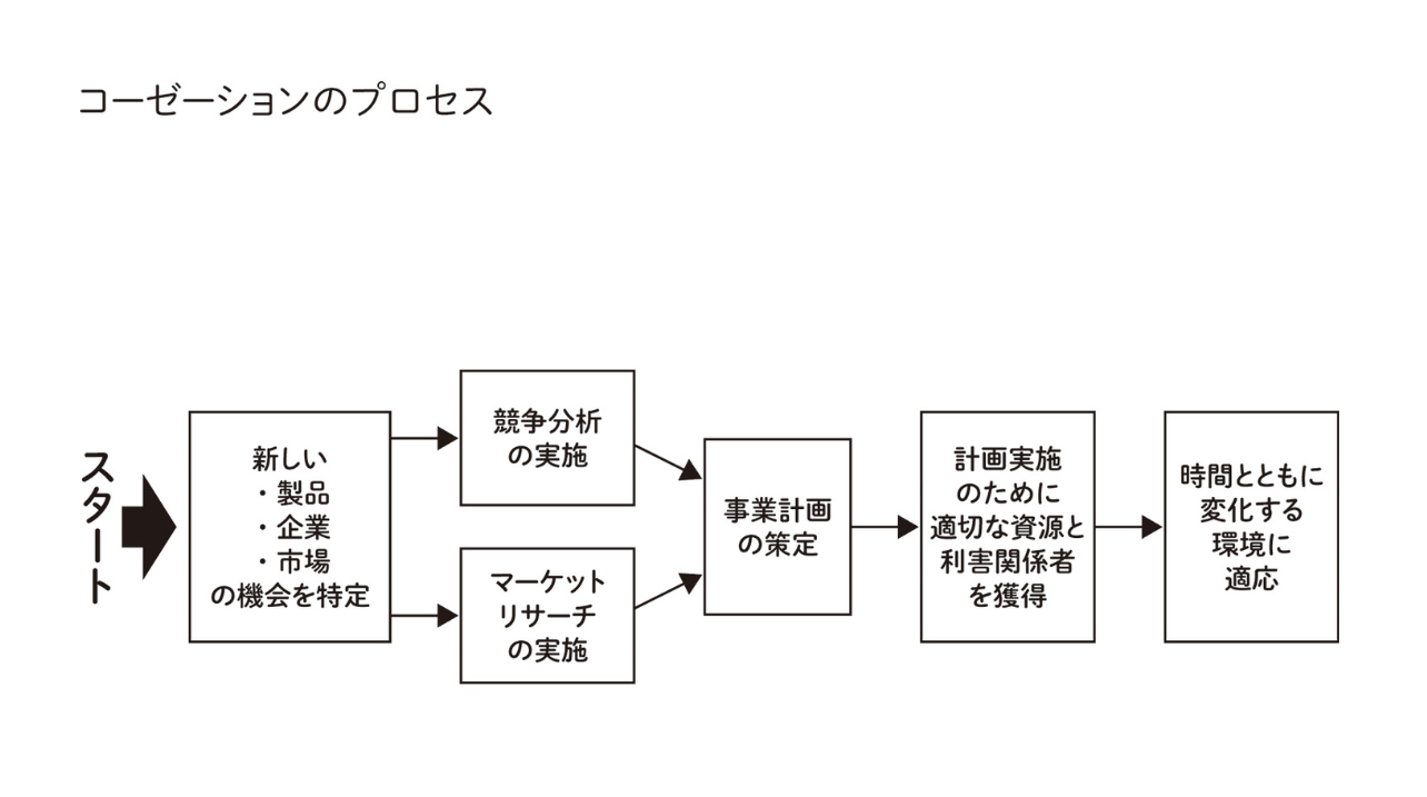 コーゼーションのプロセス