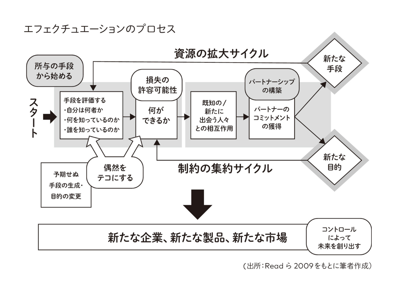 エフェクチュエーションのプロセス