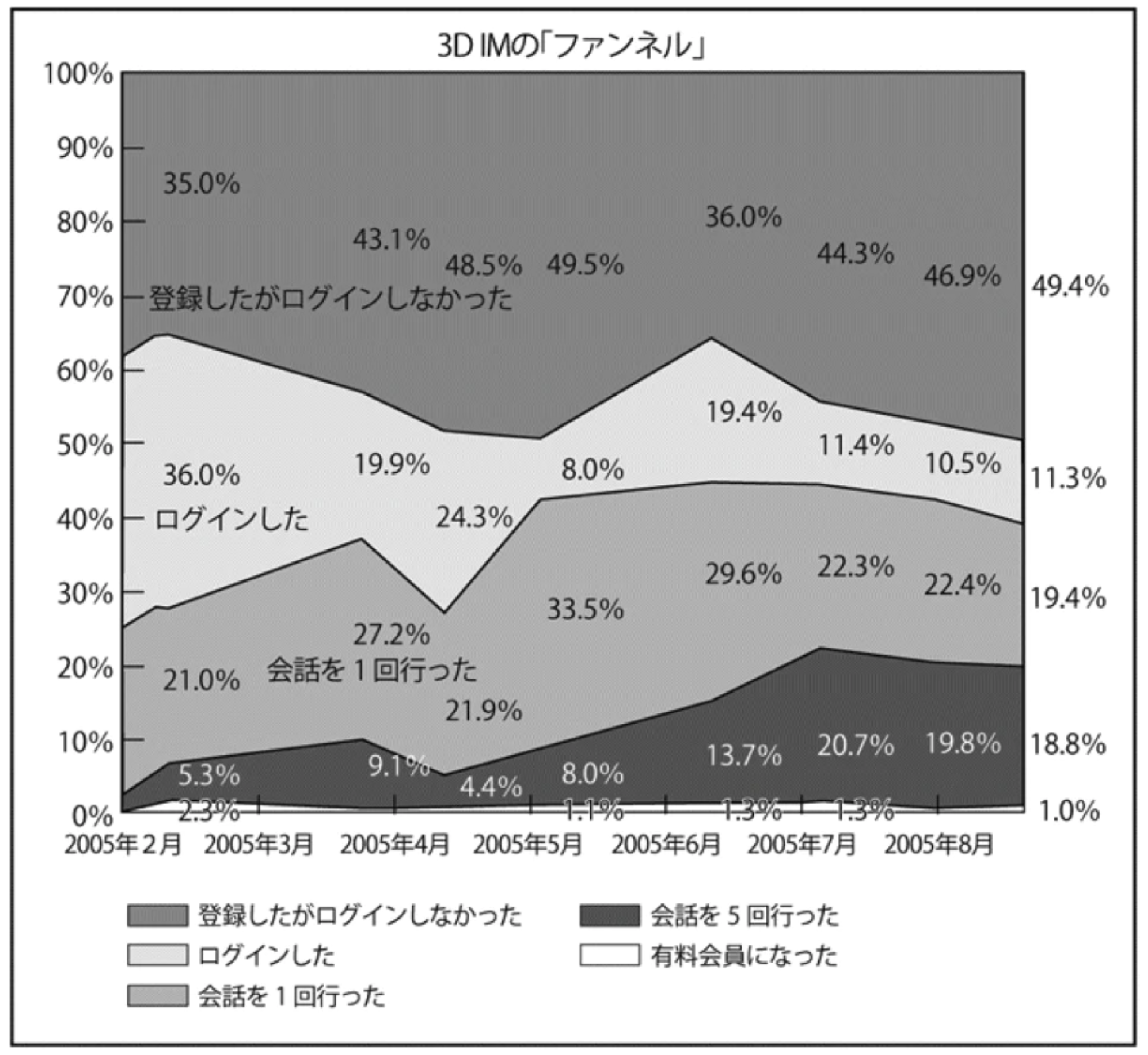 コホートで見ると有料会員率は改善していない