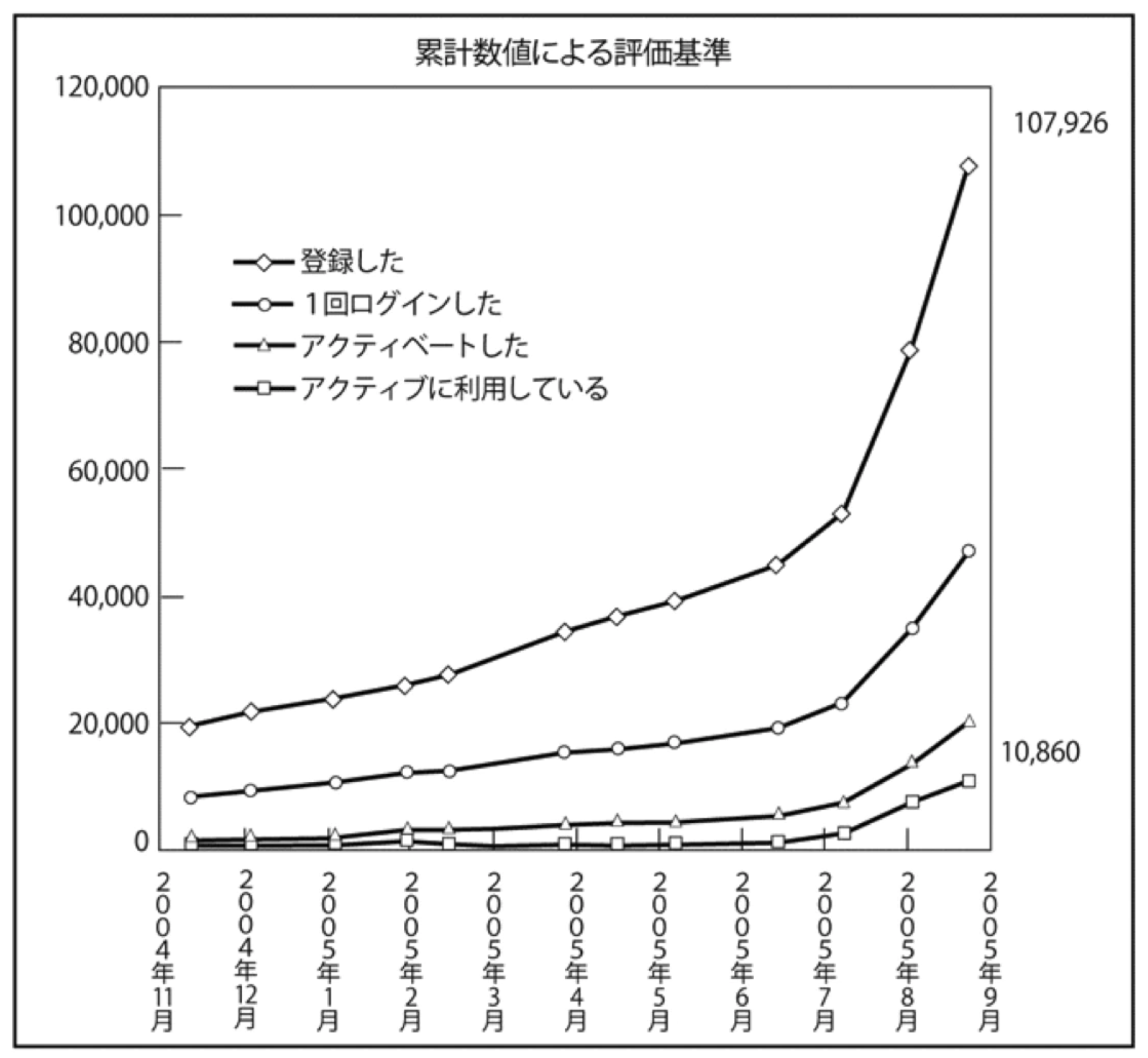 累積有料会員数は増え続けているが…