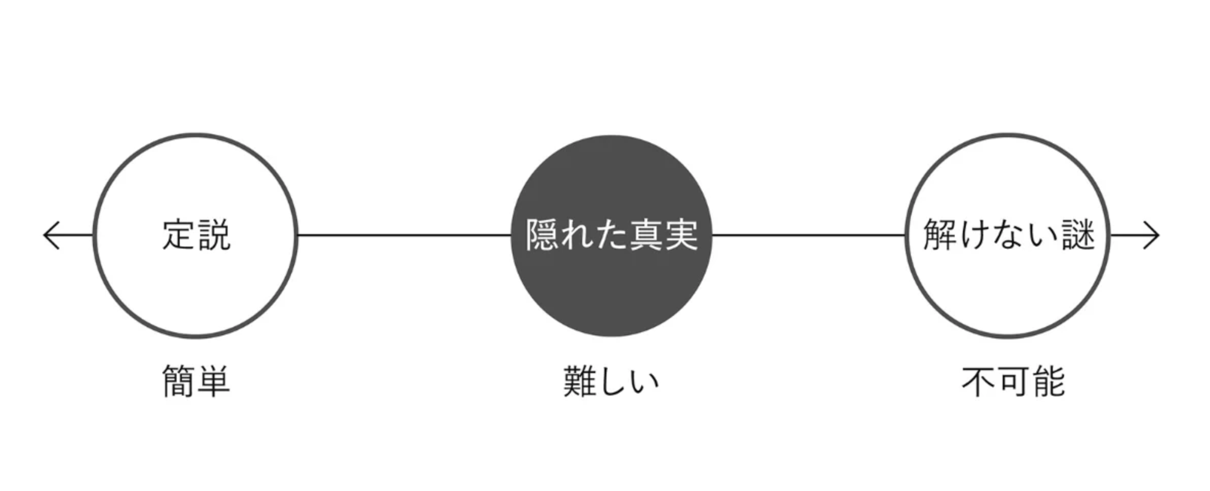 隠れた真実は難しくなければいけないが、不可能でもいけない